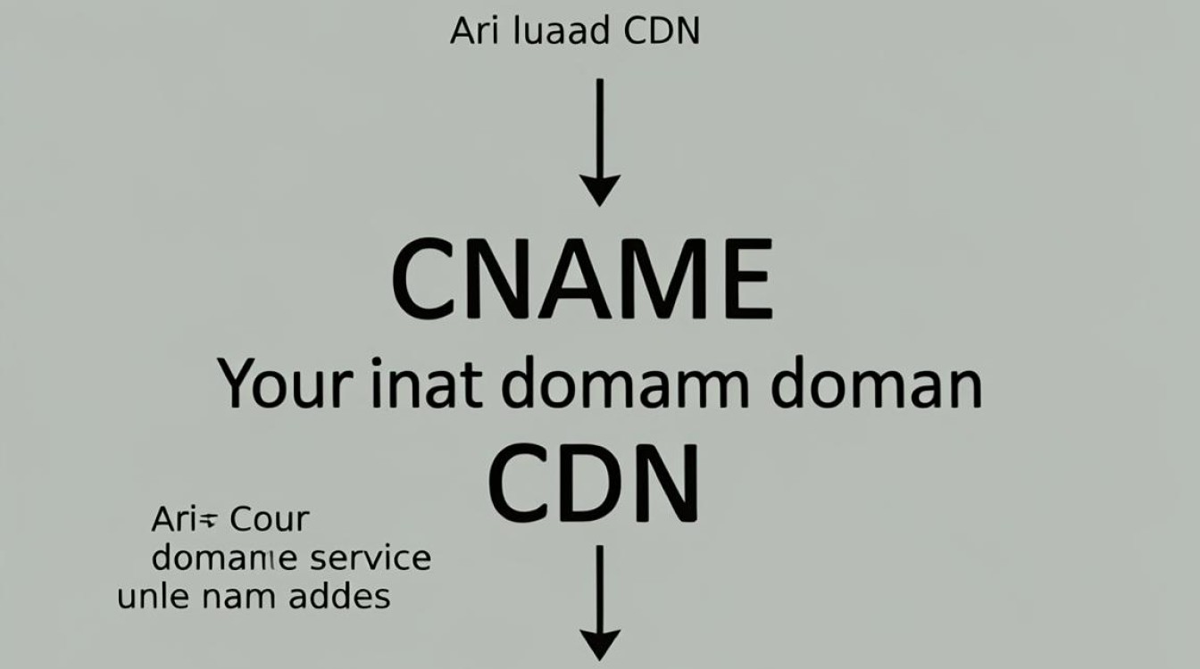 阿里云 cdn cname 阿里云 cdn cname