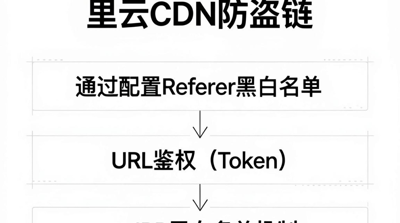 阿里云cdn防盗链 阿里云cdn防盗链