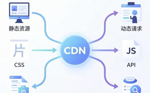CDN动静分离怎么做，CDN动静分离配置教程