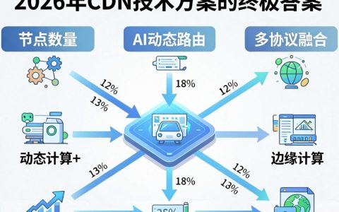 CDN技术方案是什么，CDN加速技术原理