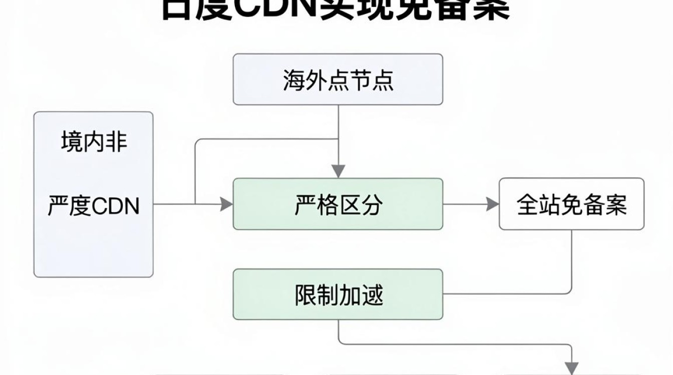 百度cdn免备案真的行吗，百度cdn免备案