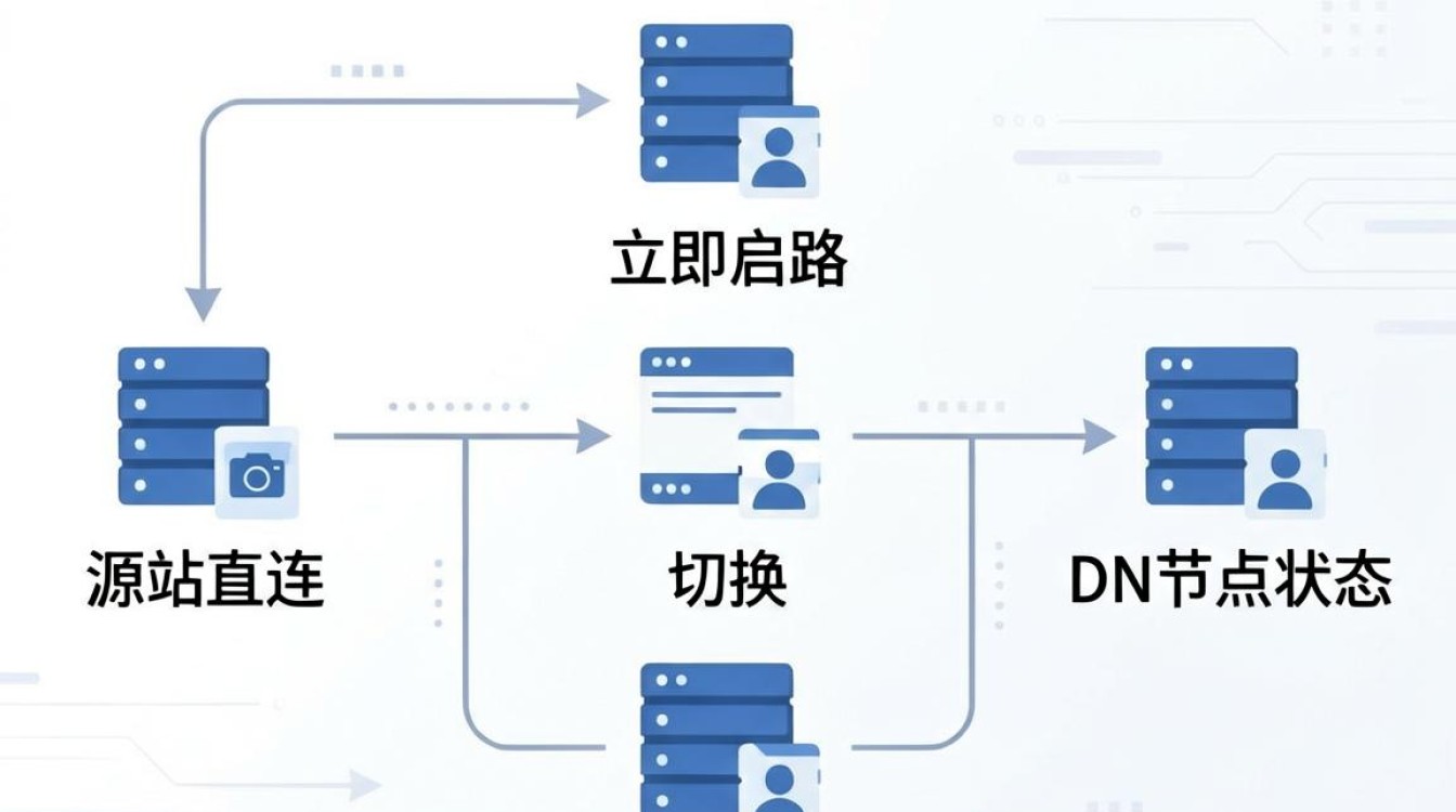 cdn服务器发生故障 cdn服务器发生故障