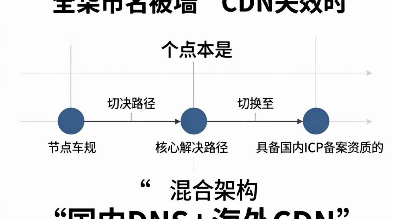 域名被墙 cdn 域名被墙 cdn