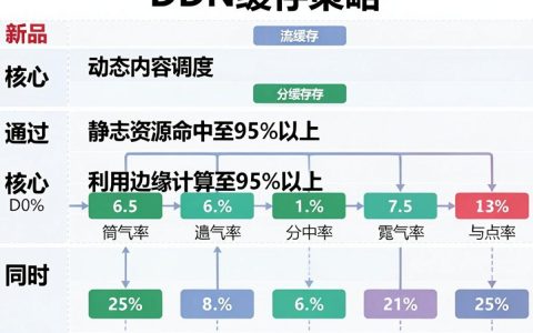 cdn 缓存策略怎么设置，CDN缓存配置