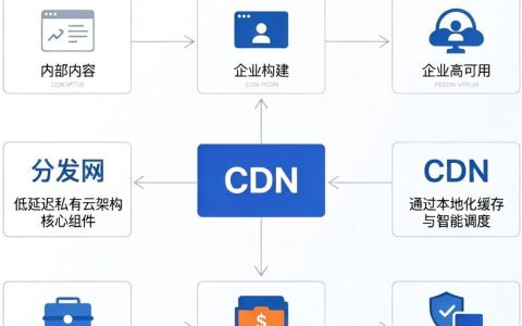 内网CDN是什么，内网CDN配置方法