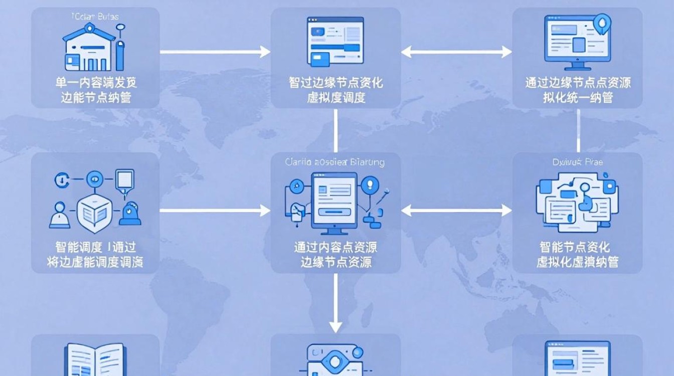 cdn组网 cdn组网