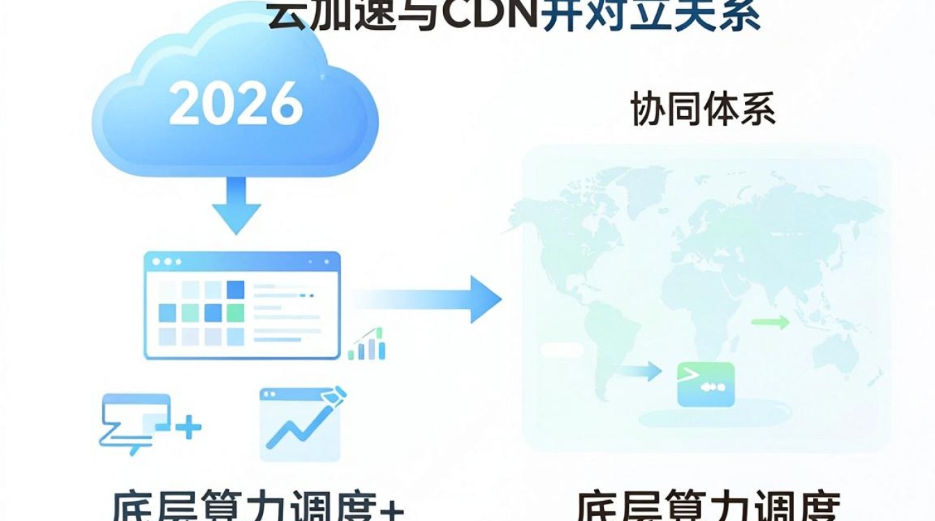 云加速和cdn 云加速和cdn