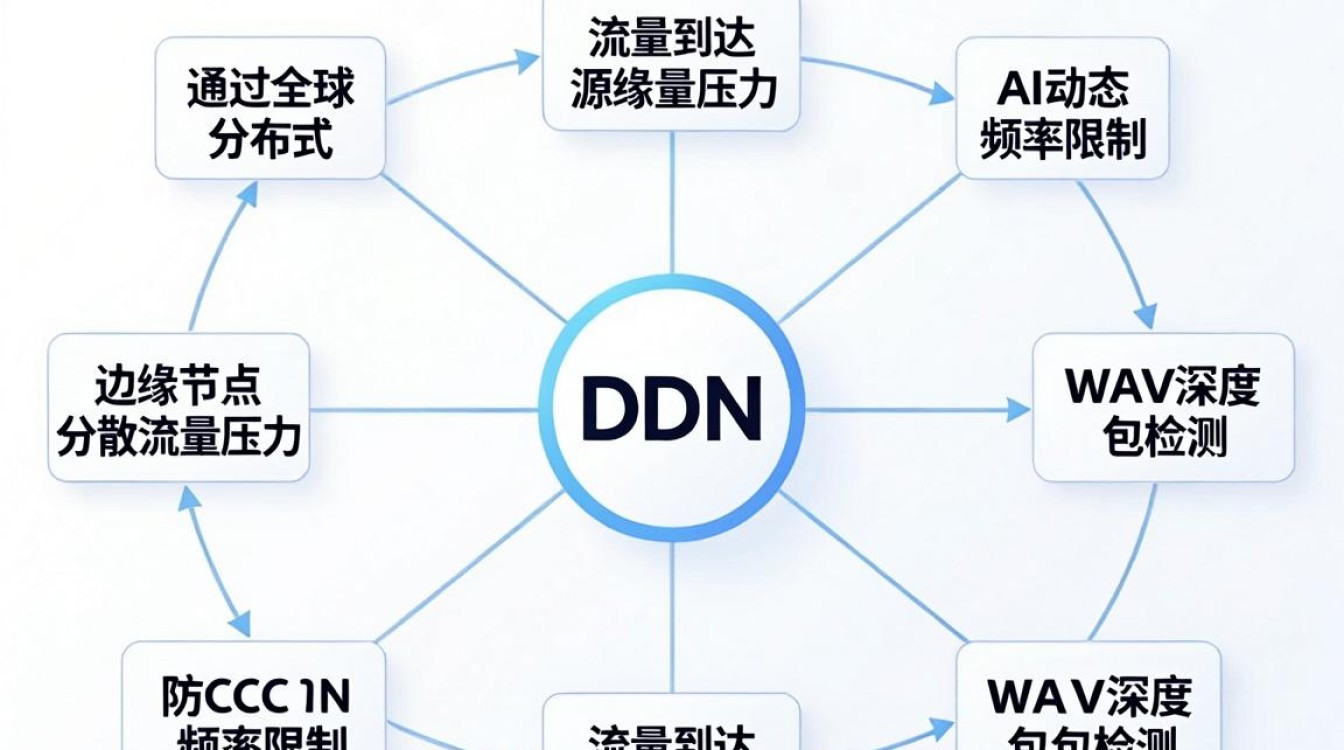 CDN怎么防CC攻击？CDN如何防御CC攻击？CDN防CC攻击方案