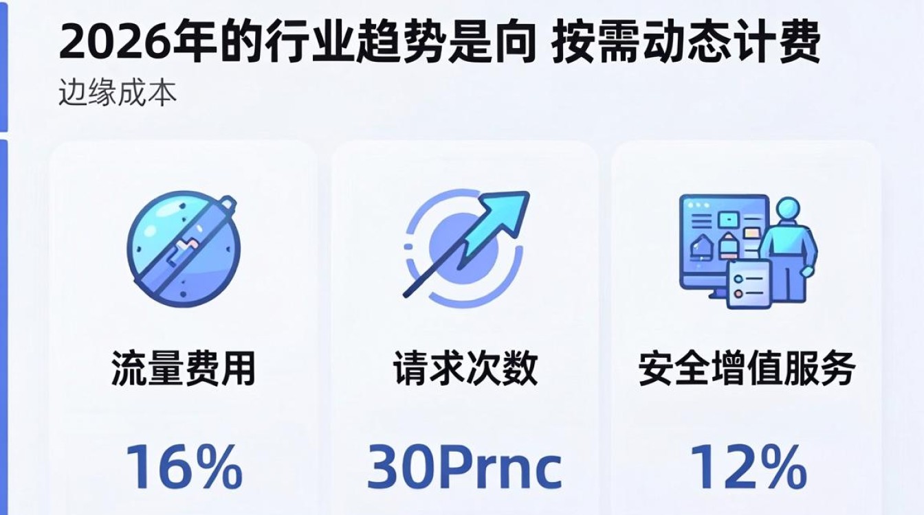 cdn 成本 cdn 成本