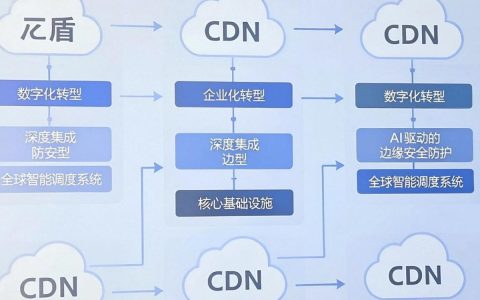 云盾CDN是什么？云盾CDN加速服务怎么配置与使用