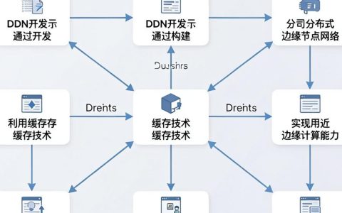 CDN开发怎么做？CDN开发流程及架构设计原理是什么