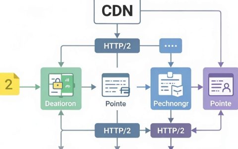 什么是h2套cdn，h2套cdn加速效果怎么样