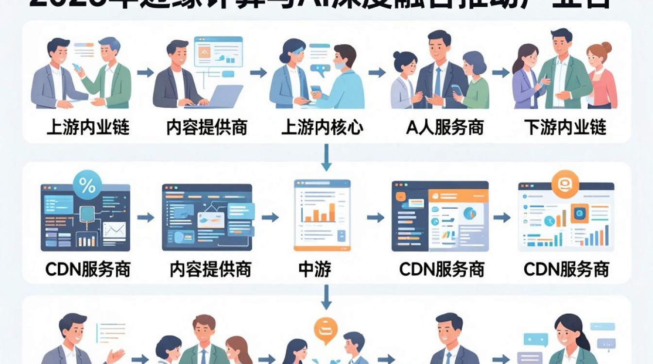 cdn产业链 cdn产业链