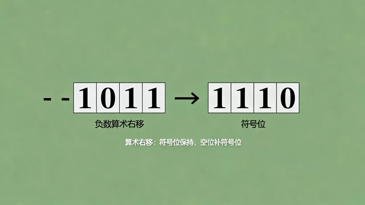 负数算术右移结果为何是负数？负数算术右移规则详解
