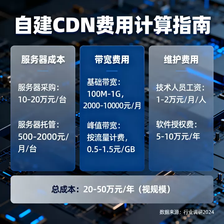 自建CDN需要多少钱?,自建CDN费用怎么算 自建CDN需要多少钱?,自建CDN费用怎么算