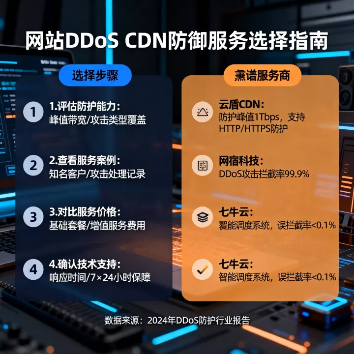 网站如何选择DDoS CDN防御服务?,DDoS CDN防御服务商哪家靠谱 网站如何选择DDoS CDN防御服务?,DDoS CDN防御服务商哪家靠谱