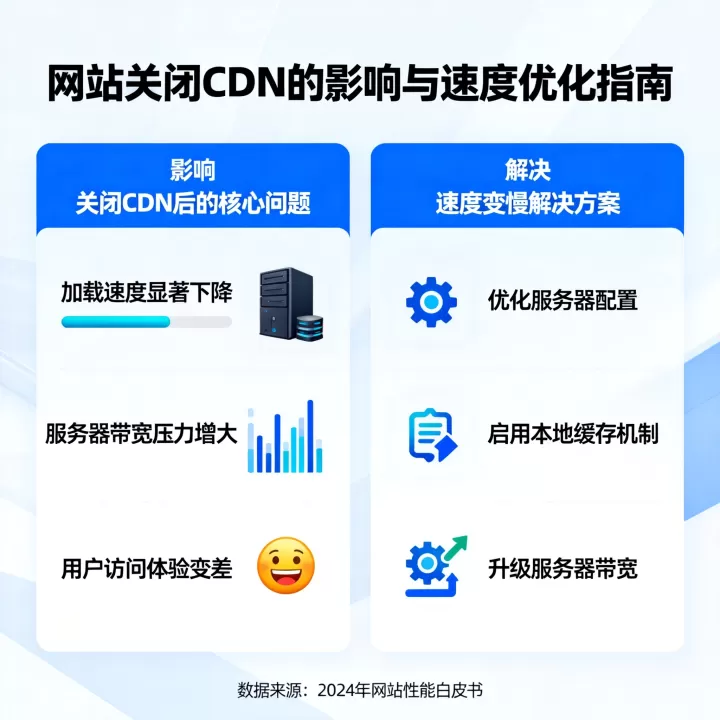 网站关闭CDN有什么影响,网站关闭CDN后网站速度变慢如何解决 网站关闭CDN有什么影响,网站关闭CDN后网站速度变慢如何解决