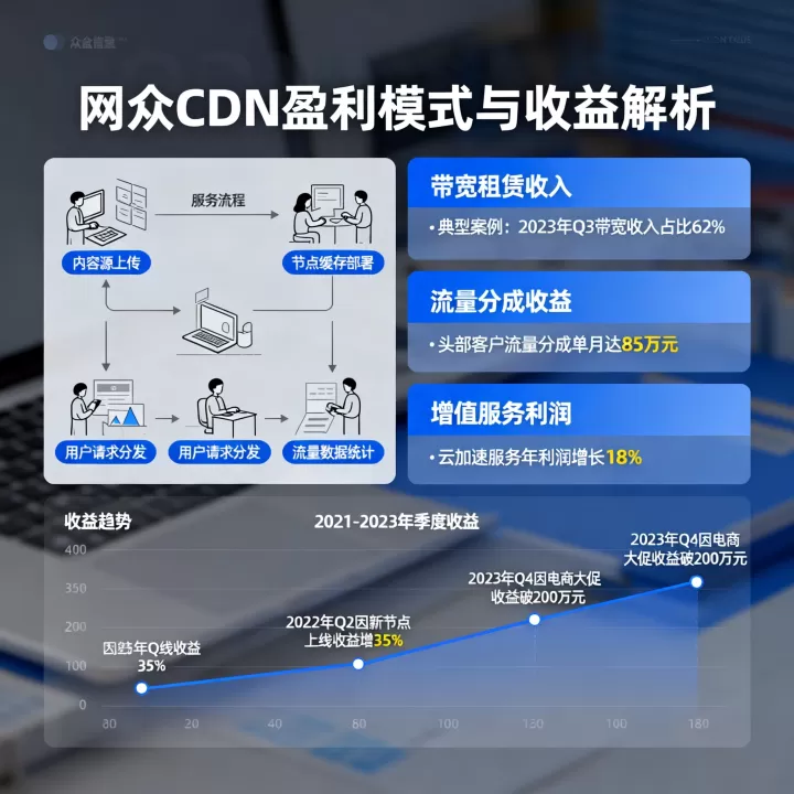 - 网众CDN怎么赚钱是真的吗,网众cdn收益 - 网众CDN怎么赚钱是真的吗,网众cdn收益