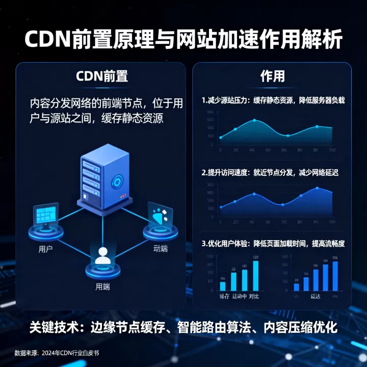 CDN前置是什么?CDN前置在网站加速中有哪些作用? CDN前置是什么?CDN前置在网站加速中有哪些作用?