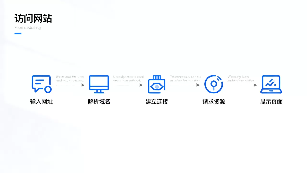 访问网站流程图包含哪些内容?,怎么画? 访问网站流程图包含哪些内容?,怎么画?