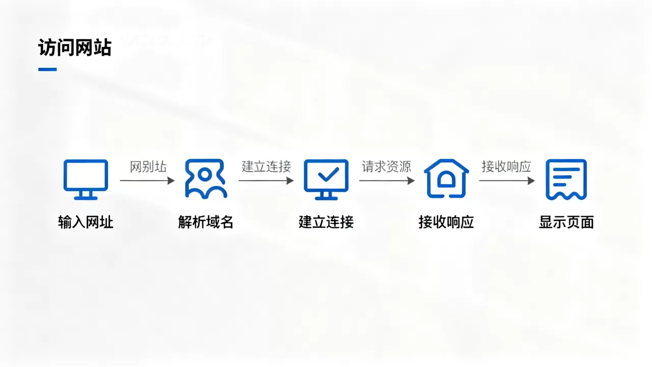 访问网站流程图包含哪些内容?,怎么画? 访问网站流程图包含哪些内容?,怎么画?