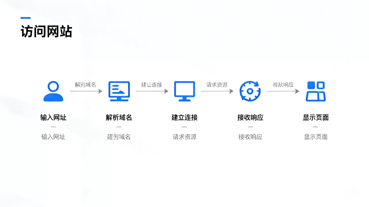 访问网站流程图包含哪些内容?,怎么画? 访问网站流程图包含哪些内容?,怎么画?