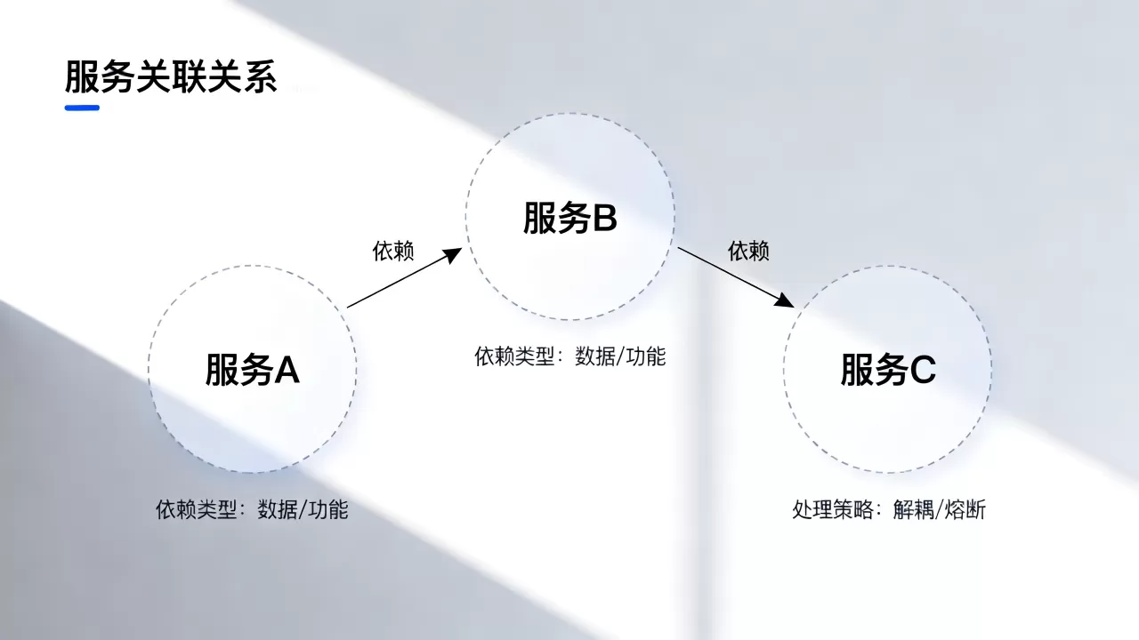 服务依赖关系到底是什么,如何处理服务依赖问题? 服务依赖关系到底是什么,如何处理服务依赖问题?