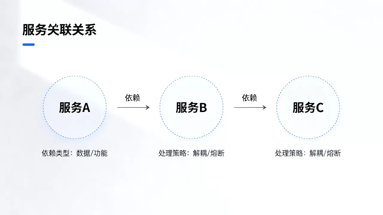 服务依赖关系到底是什么,如何处理服务依赖问题? 服务依赖关系到底是什么,如何处理服务依赖问题?