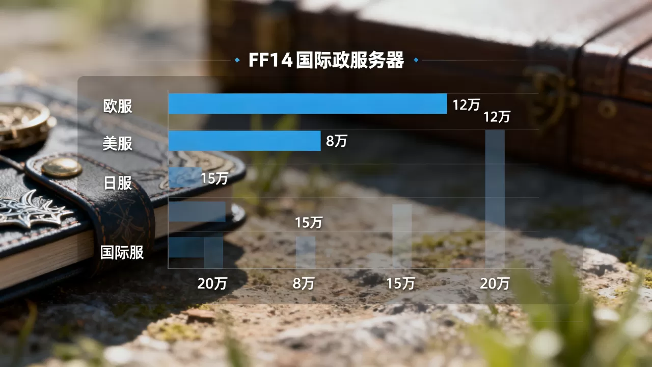 ff14国际服到底有哪些服务器,哪个服人最多? ff14国际服到底有哪些服务器,哪个服人最多?