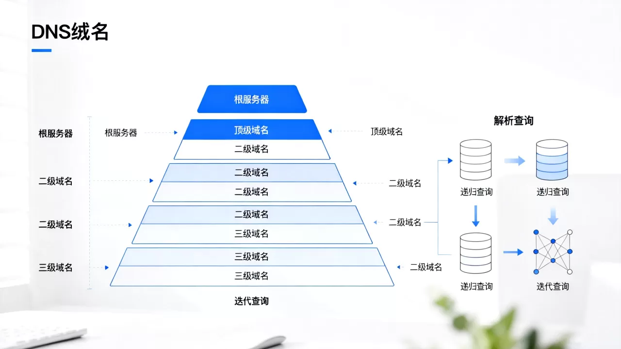 DNS域名结构层级如何划分,解析过程是怎样的? DNS域名结构层级如何划分,解析过程是怎样的?
