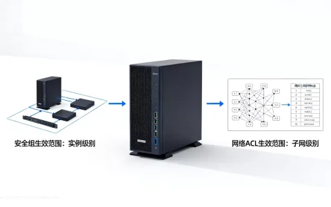 安全组和网络访问控制列表的生效范围区别是什么，有哪些方面？