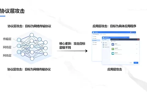 协议层攻击与应用层攻击目标核心差异是什么，哪个危害更大？