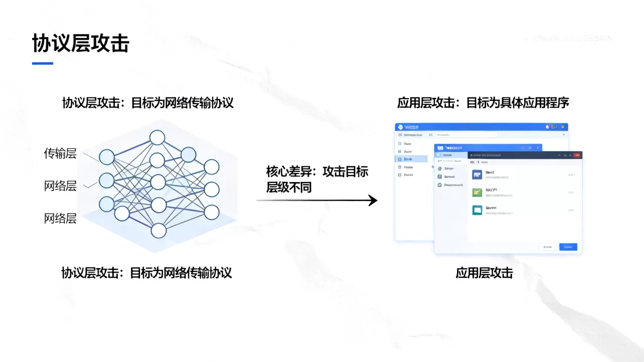协议层攻击与应用层攻击目标核心差异是什么,哪个危害更大? 协议层攻击与应用层攻击目标核心差异是什么,哪个危害更大?