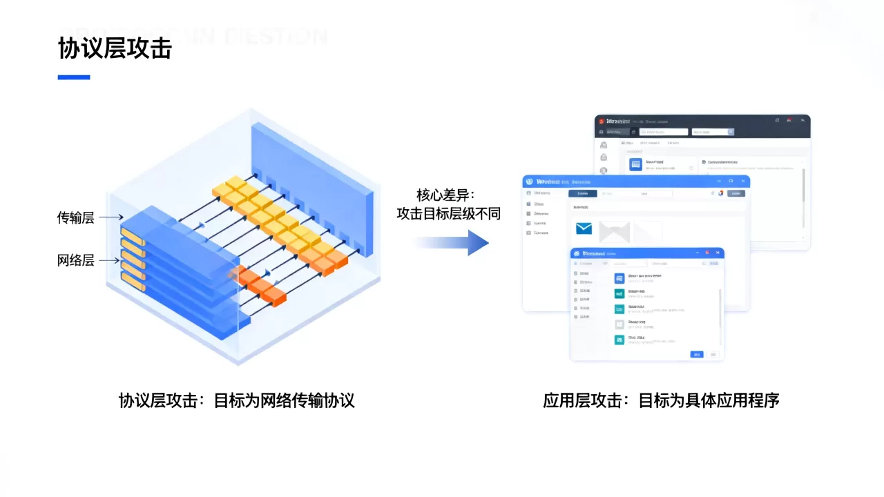 协议层攻击与应用层攻击目标核心差异是什么,哪个危害更大? 协议层攻击与应用层攻击目标核心差异是什么,哪个危害更大?