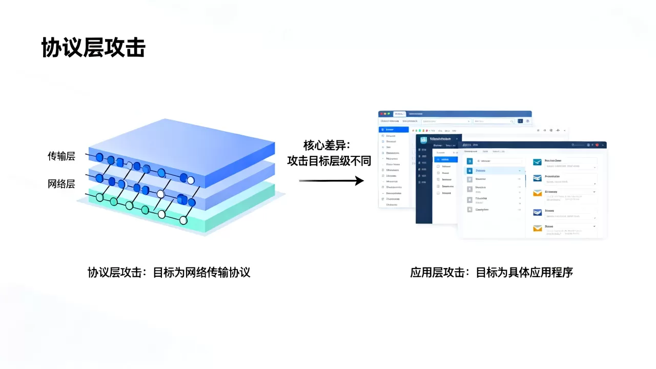 协议层攻击与应用层攻击目标核心差异是什么,哪个危害更大? 协议层攻击与应用层攻击目标核心差异是什么,哪个危害更大?