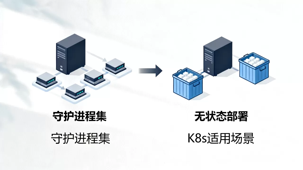 守护进程集与无状态部署有何区别,K8s守护进程集适用场景? 守护进程集与无状态部署有何区别,K8s守护进程集适用场景?