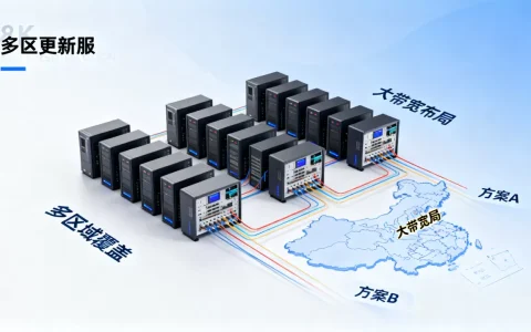 游戏更新服多区域覆盖的大带宽如何布局？，有哪些方案？