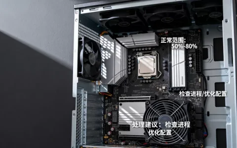 服务器CPU利用率多少才正常，利用率过高怎么处理？