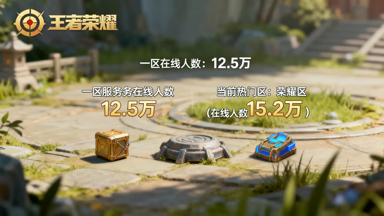 王者一区服务器有多少人,王者荣耀哪个区人最多? 王者一区服务器有多少人,王者荣耀哪个区人最多?