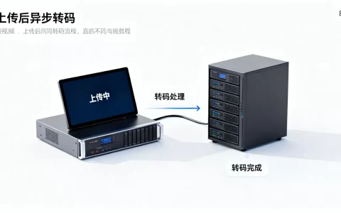 短视频上传后异步转码流程如何编排？，什么是异步转码