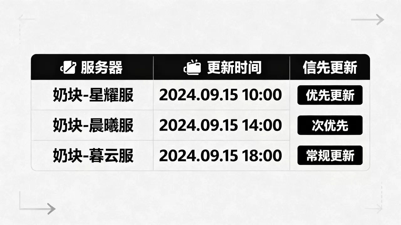 奶块哪些服务器最先更新,优先更新顺序是什么 奶块哪些服务器最先更新,优先更新顺序是什么