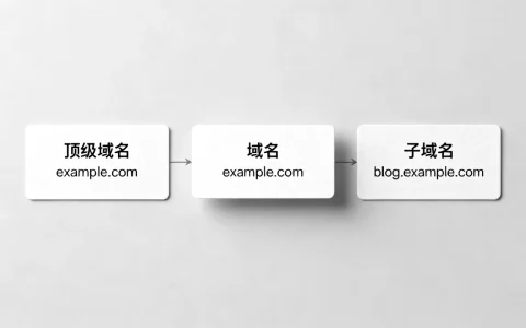 子域名.域名.顶级域名到底有什么区别？子域名和顶级域名哪个更重要？