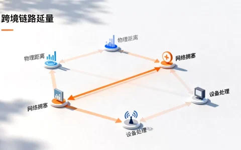 跨境链路延迟构成是什么，优化切入点有哪些？