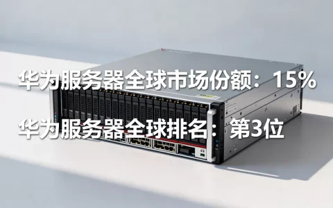 华为的服务器占比多少，华为服务器全球市场份额排名第几？