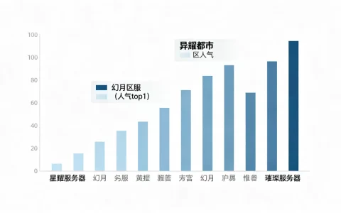 异能都市有哪几个服务器，哪个区服人气最旺