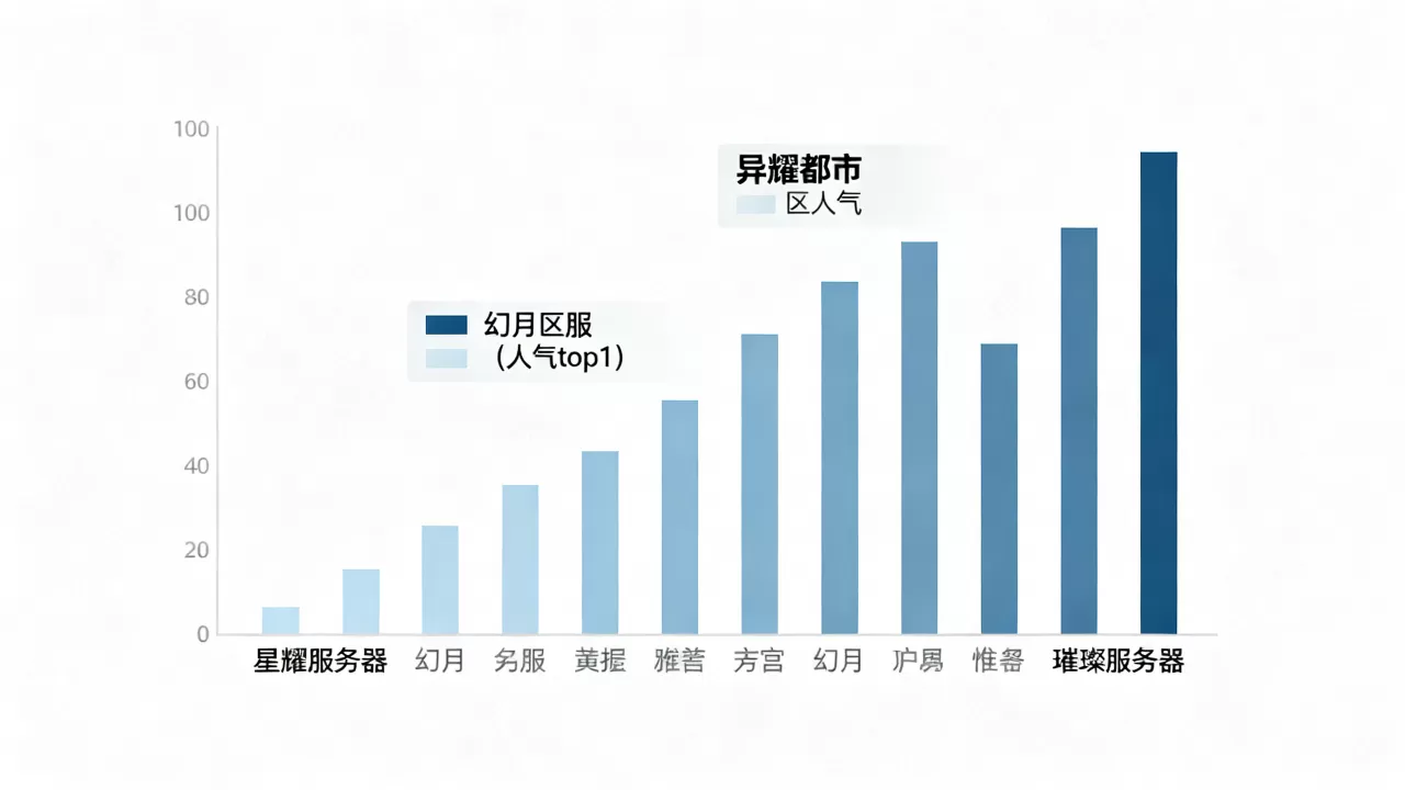 异能都市有哪几个服务器,哪个区服人气最旺 异能都市有哪几个服务器,哪个区服人气最旺